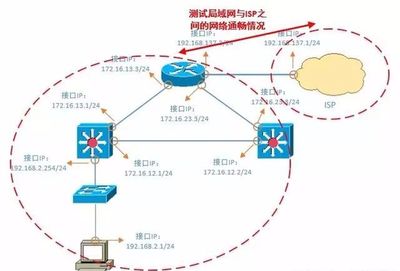 網絡運維與軟件開發融合視角下的核心排查技能